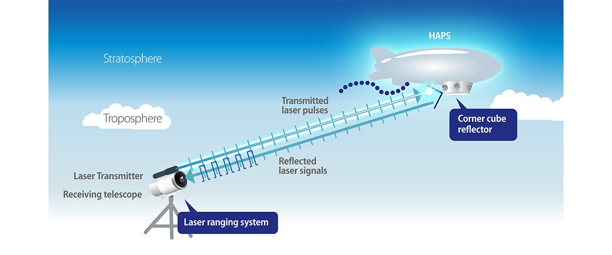 Illustration of HAPS Ranging Using SLR (Satellite Laser Ranging) Technology