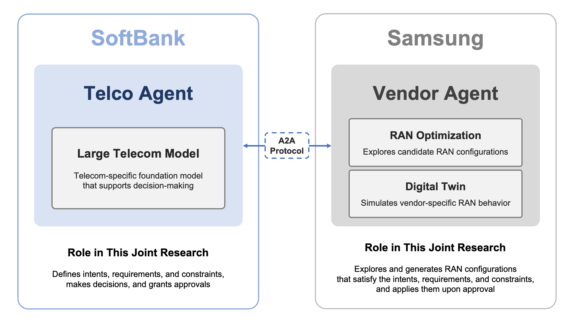 AI agent collaboration architecture between SoftBank and Samsung