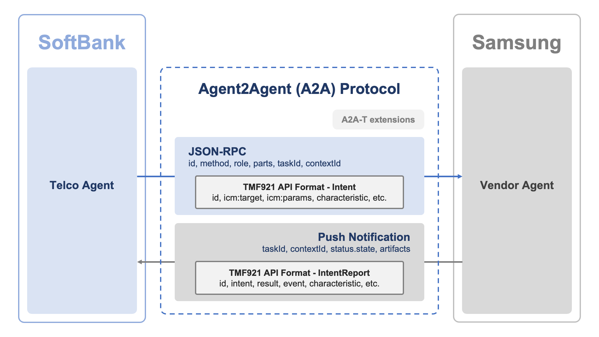 AI agent communication using A2A or A2A-T