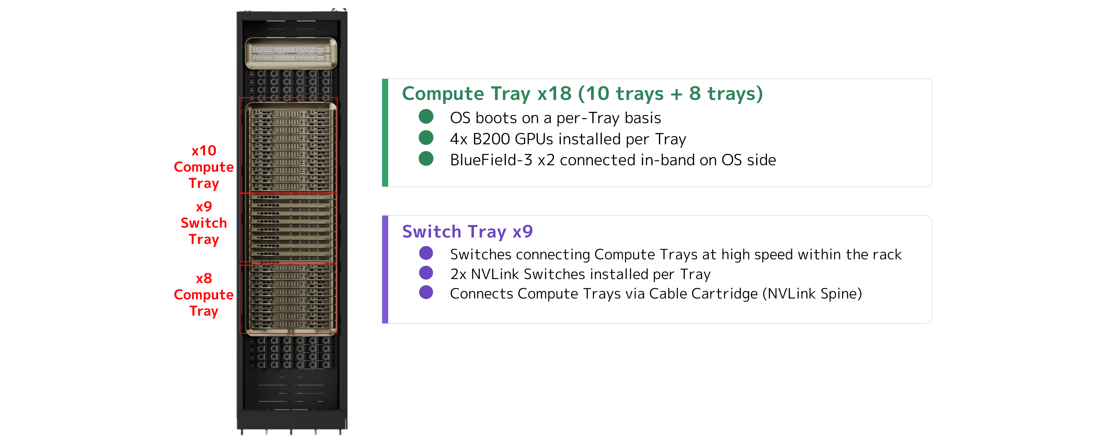 NVIDIA DGX GB Rack Scale Systems – Compute Tray and NVLink Switch Tray