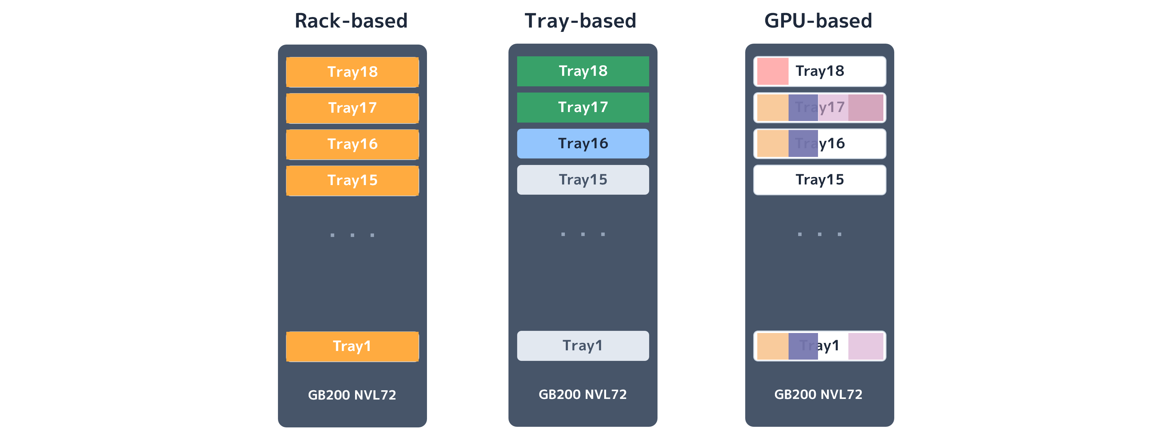 Comparison of SoftBank NVL72 GB200 Provisioning Models