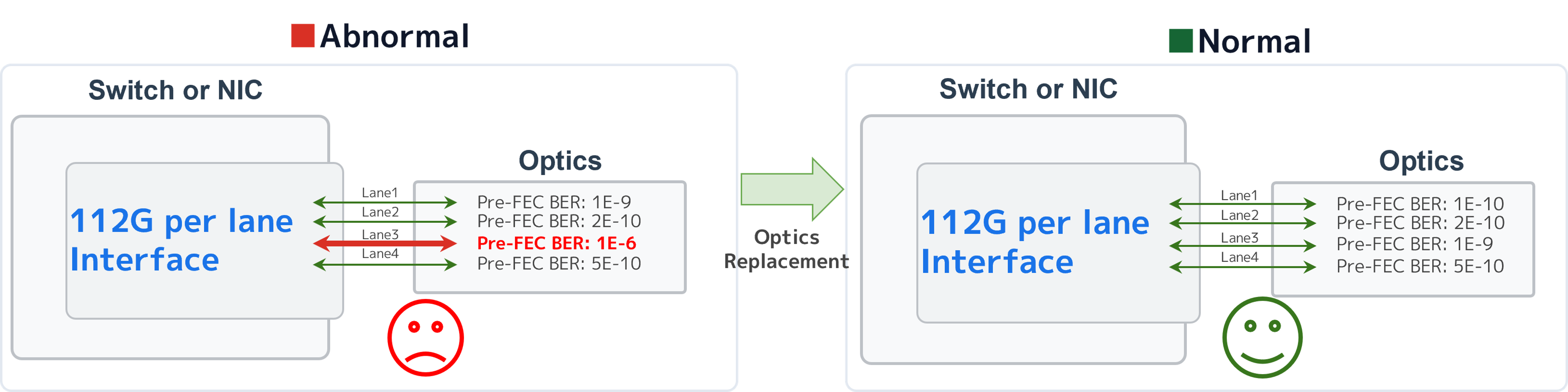 BER Before and After Optical Transceiver Replacement