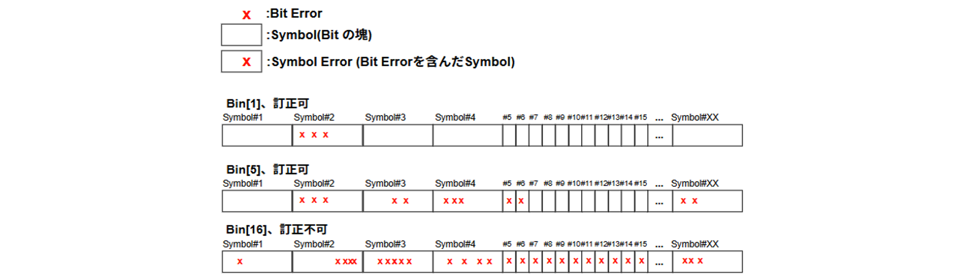 Illustration of FEC and Symbol Errors
