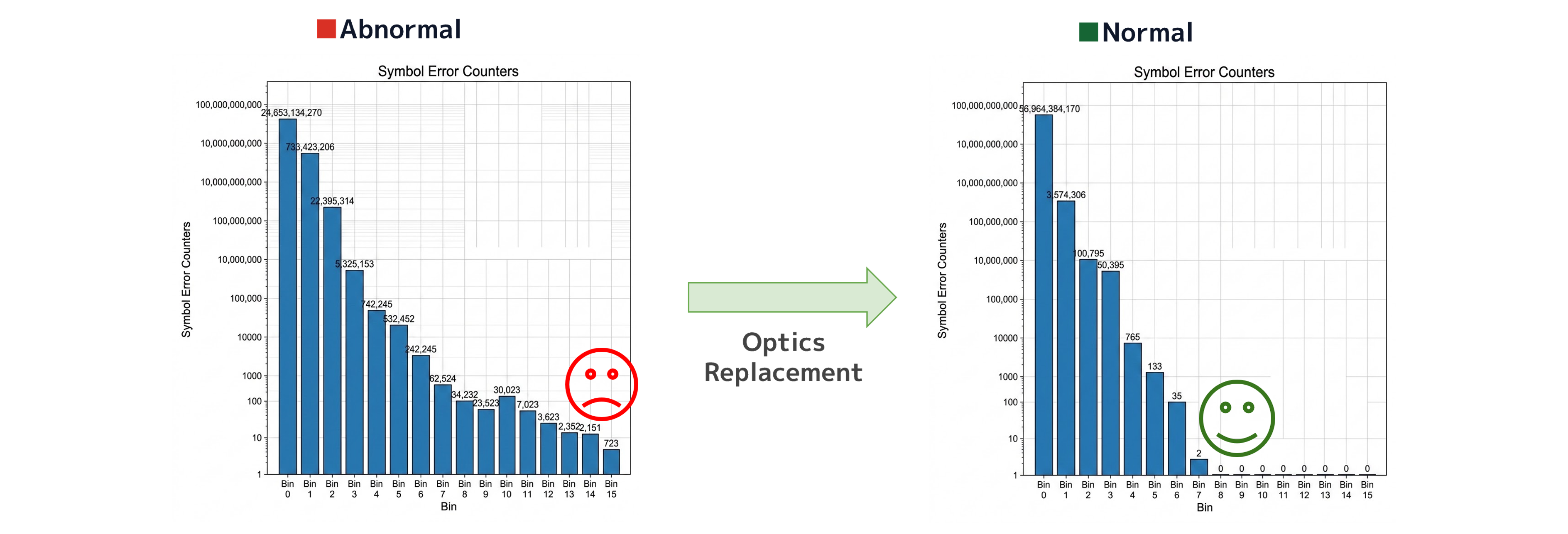 FEC Histograms Before and After Optical Transceiver Replacement