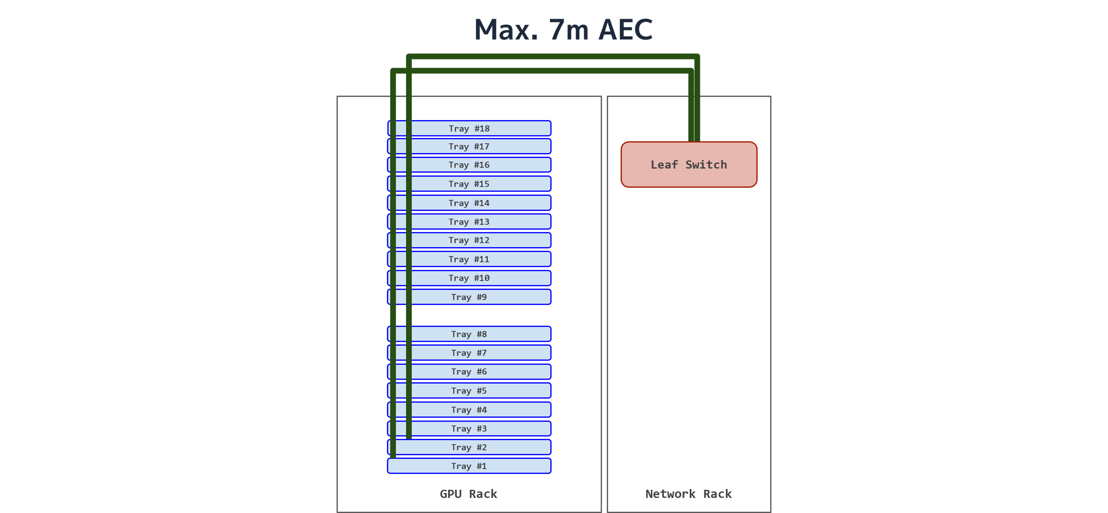 Inter-Rack Cabling with an 800G-to-2x400G AEC
