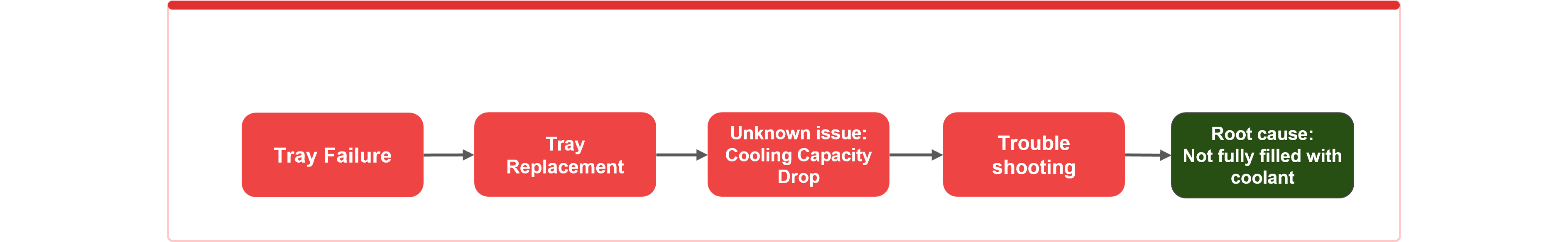 Identifying and Resolving the Cooling Performance Issue
