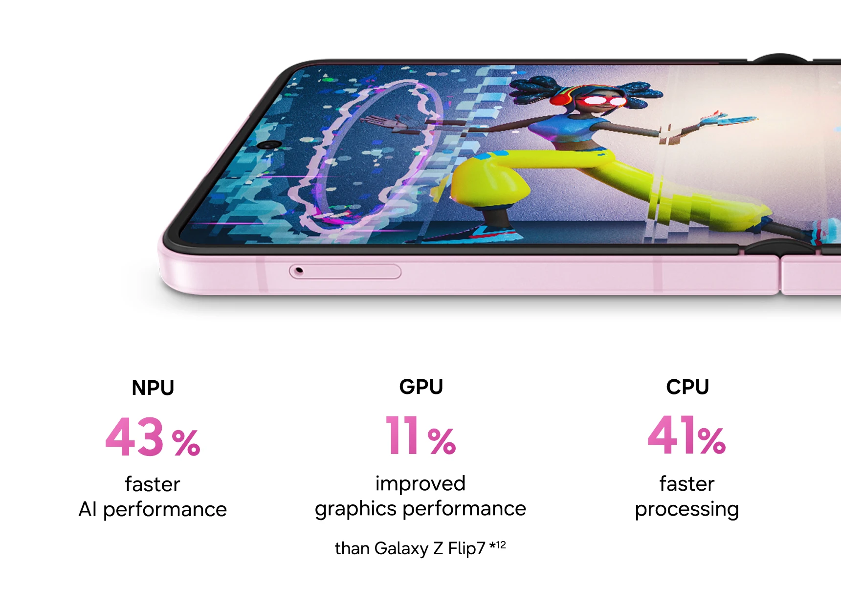NPU 43% faster AI performance GPU 11% improved graphics performance CPU 41% faster processing than Galaxy Z Flip7*12