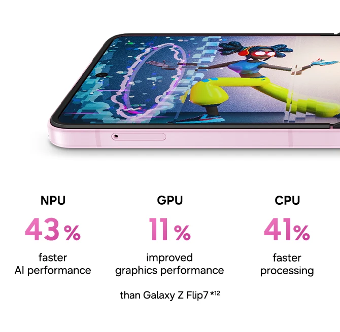 NPU 43% faster AI performance GPU 11% improved graphics performance CPU 41% faster processing than Galaxy Z Flip7*12