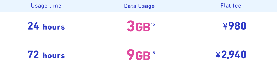 Usage time 24 hours 72 hours Data Usage 3GB*5 9GB Flat fee ¥980 ¥2,940