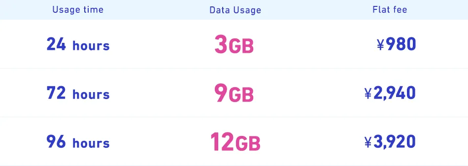 Usage time 24 hours 72 hours 96 hours Data Usage 3GB 9GB 12GB Flat fee ¥980 ¥2,940 ¥3,920