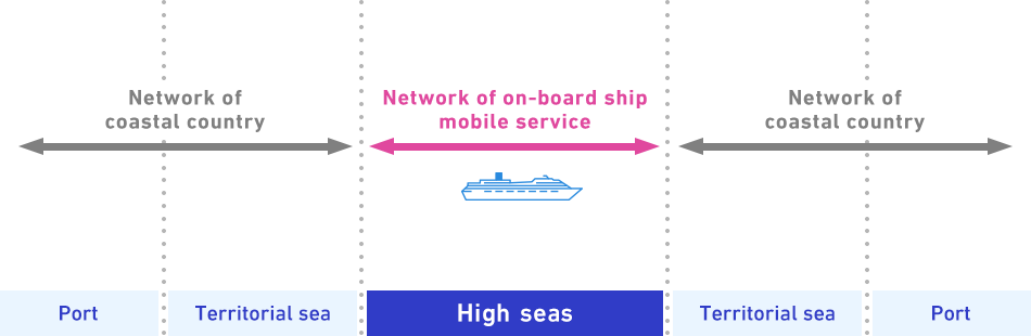 Network of on-board ship mobile service High seas