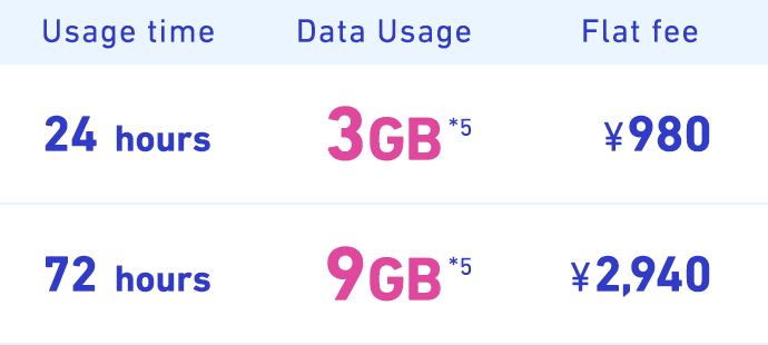 Usage time 24 hours 72 hours Data Usage 3GB*5 9GB Flat fee ¥980 ¥2,940