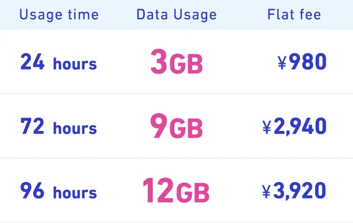 Usage time 24 hours 72 hours 96 hours Data Usage 3GB 9GB 12GB Flat fee ¥980 ¥2,940 ¥3,920