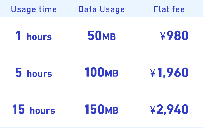 Usage time Data Usage Flat fee  1 hours 50MB ¥980  5 hours 100MB ¥1,960  15 hours 150MB ¥2,940