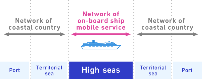 Network of on-board ship mobile service High seas