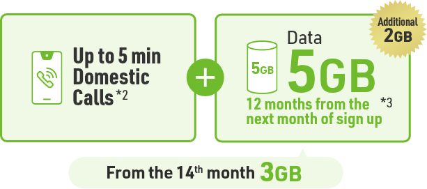 Up to 5 min Domestic Calls *7 + Data 5GB 12 months from the next month of sign up *8 Additional 2GB From the 14th month 3GB