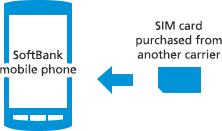 SIM card purchased from another carrier→SoftBank mobile phone