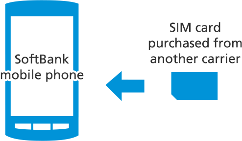 Using Softbank Mobile Phones With Other Carriers Sim Lock Removal Mobile Softbank