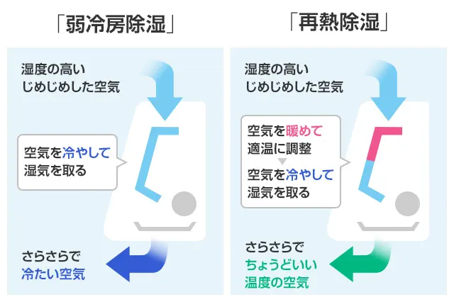 エアコンの除湿機能は一つじゃない