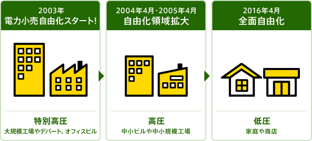 電力自由化はいつから？電力自由化でおトクになるの？