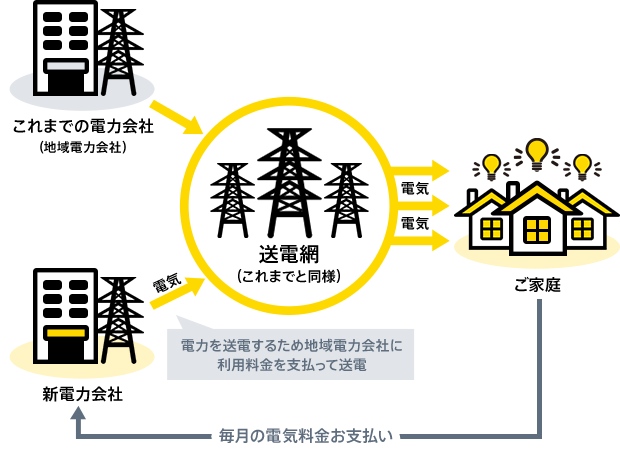 電力自由化後の電力供給の仕組みとは？