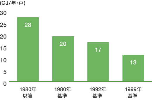 年間暖冷房エネルギー消費量の試算