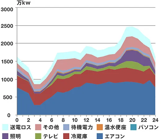 ①昼間に発電した電気を夜間に使える！
