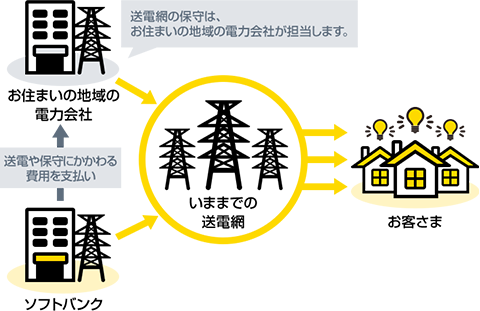お住いの地域の電力会社 送電網の保守は、お住まいの地域の電力会社が担当します。