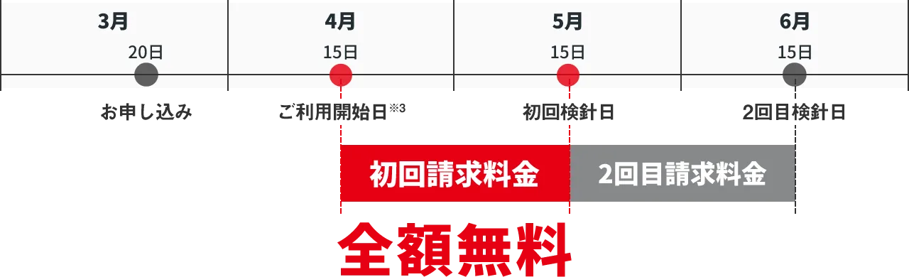 例）3月20日にお申し込みの場合