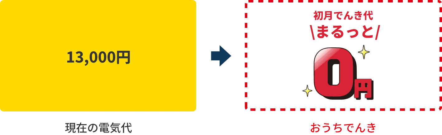 現在の電気代 13,000円 おうちでんき 初月でんき代まるっと0円