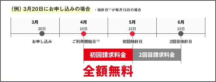 （例）3月20日にお申し込みした場合