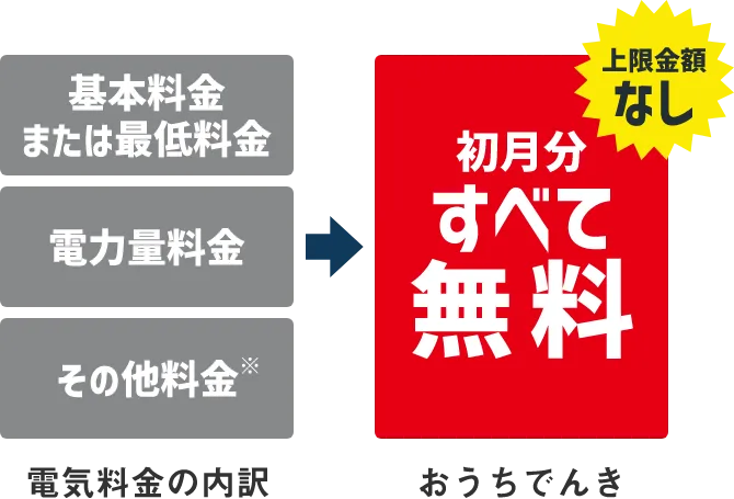 おうちでんき でんき代初月無料キャンペーン | でんき | ソフトバンク