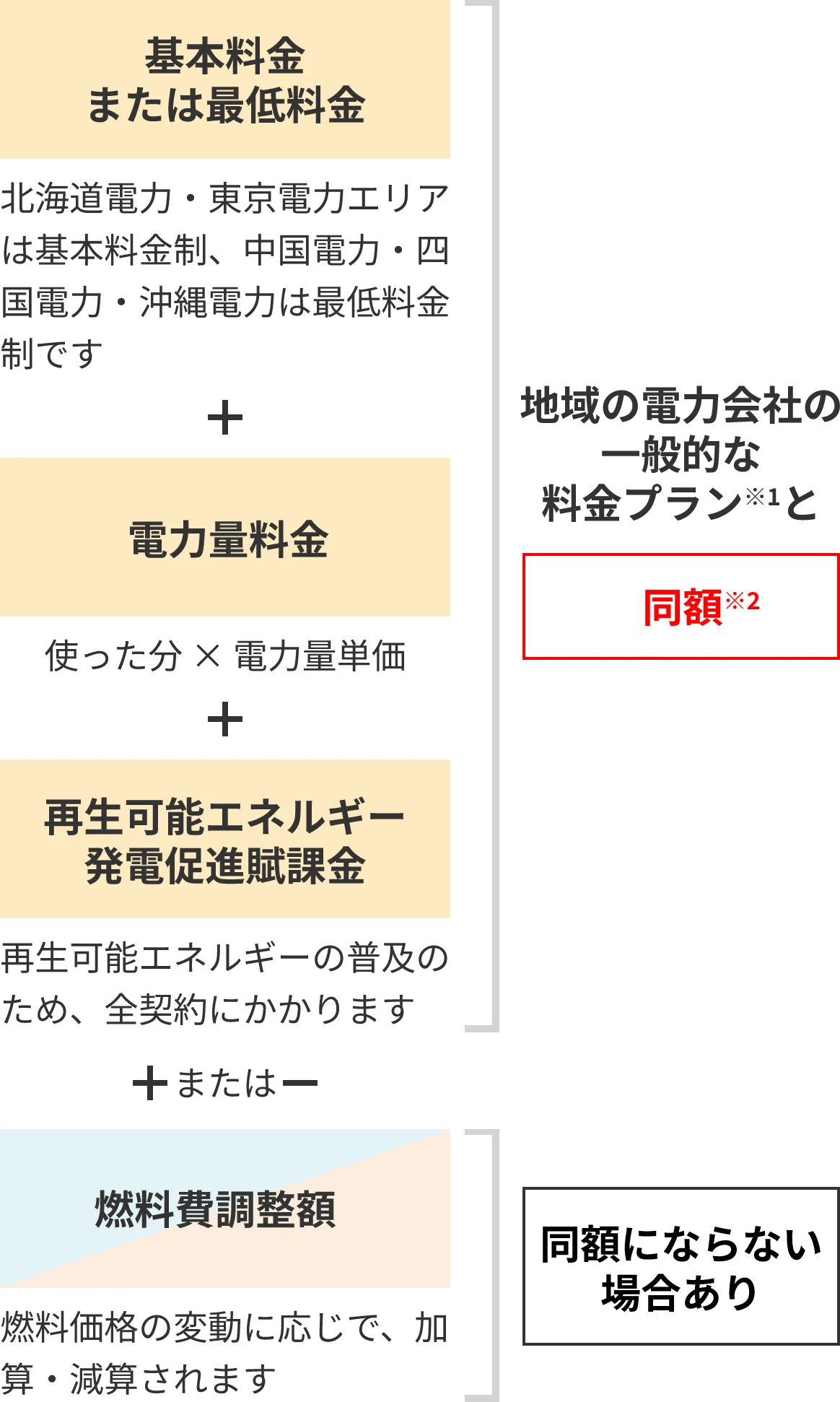 おうちでんき でんき代初月無料キャンペーン | でんき | ソフトバンク