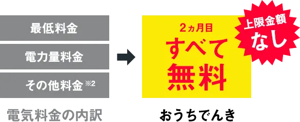 2ヵ月目すべて無料 上限金額なし