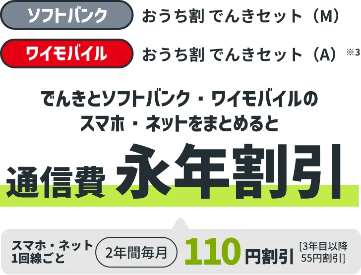 ソフトバンク おうち割 でんきセット（M） ワイモバイル おうち割 でんきセット(A)※3 でんきとソフトバンク・ワイモバイルのスマホ・ネットをまとめると通信費永年割引 スマホ・ネット1回線ごと2年間毎月110円割引[3年目移行55円割引]