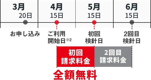例）3月20日にお申し込みの場合
