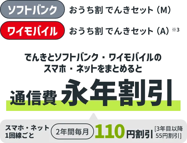 ソフトバンク おうち割 でんきセット（M） ワイモバイル おうち割 でんきセット(A)※3 でんきとソフトバンク・ワイモバイルのスマホ・ネットをまとめると通信費永年割引 スマホ・ネット1回線ごと2年間毎月110円割引[3年目移行55円割引]
