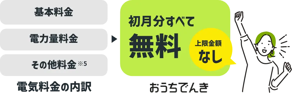 電気料金の内訳 基本料金 電力量料金 その他料金※5 おうちでんき 初月分すべて無料 上限金額なし