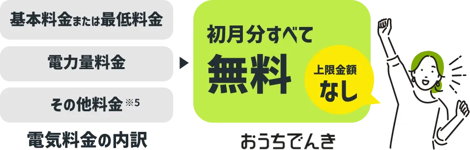電気料金の内訳 基本料金または最低料金 電力量料金 その他料金※5 おうちでんき 初月分すべて無料 上限金額なし