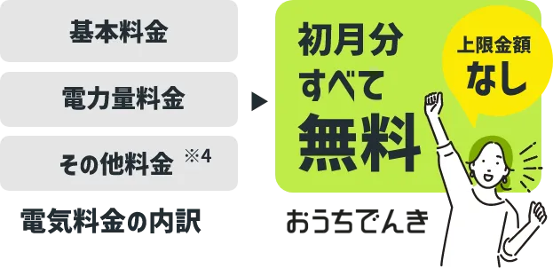 電気料金の内訳 基本料金 電力量料金 その他料金※4 おうちでんき 初月分すべて無料 上限金額なし