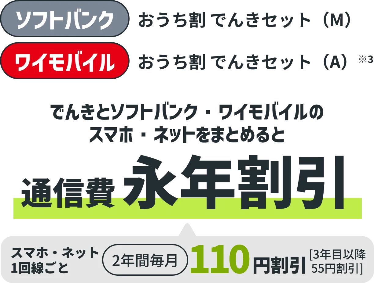 ソフトバンク おうち割 でんきセット（M） ワイモバイル おうち割 でんきセット(A)※3 でんきとソフトバンク・ワイモバイルのスマホ・ネットをまとめると通信費永年割引 スマホ・ネット1回線ごと2年間毎月110円割引[3年目移行55円割引]
