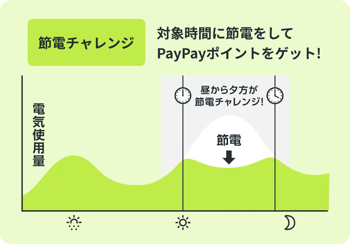 節電チャレンジ 対象時間に節電をしてPayPayポイントをゲット！