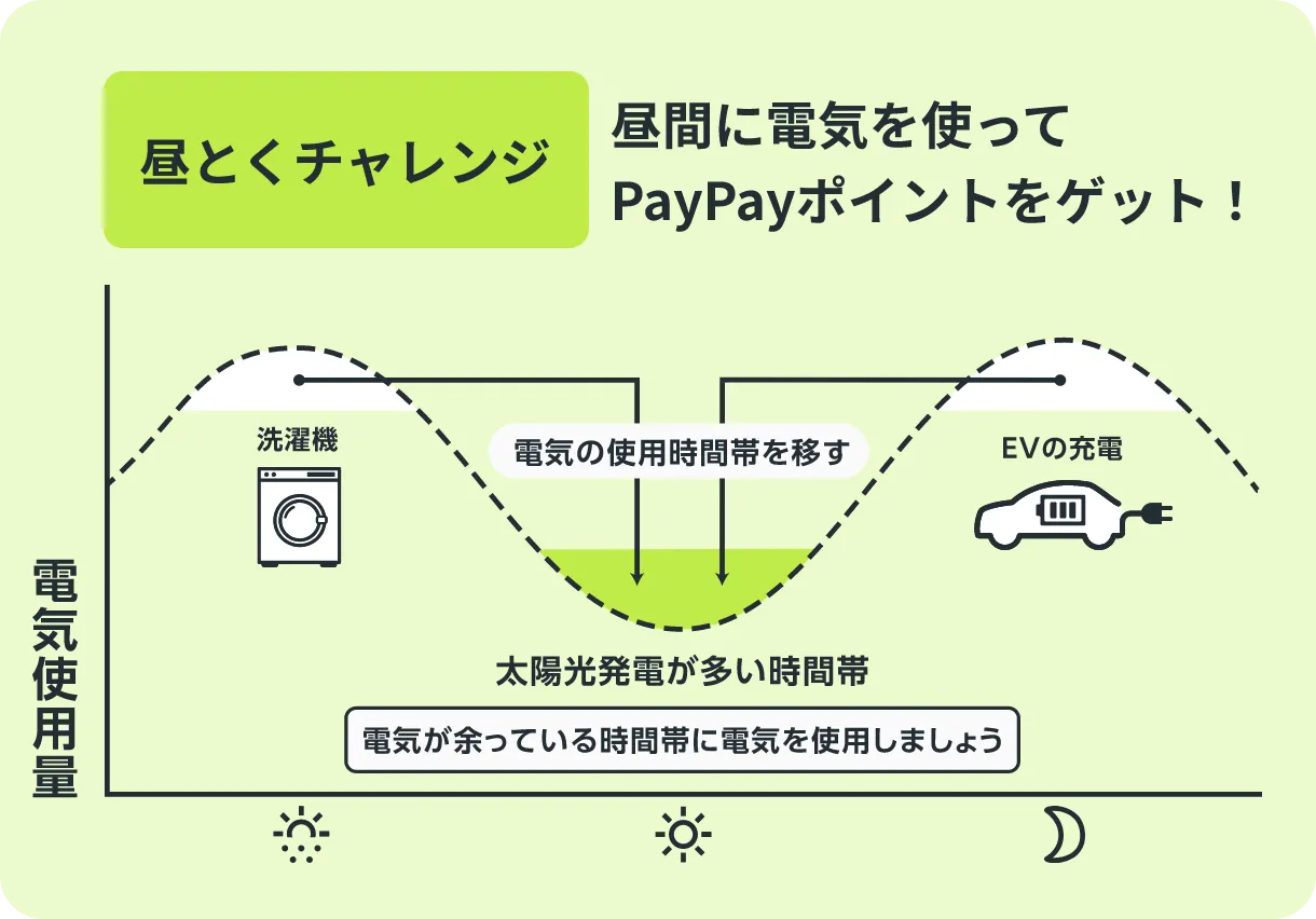 昼とくチャレンジ 昼間に電気をつかってPayPayポイントをゲット！