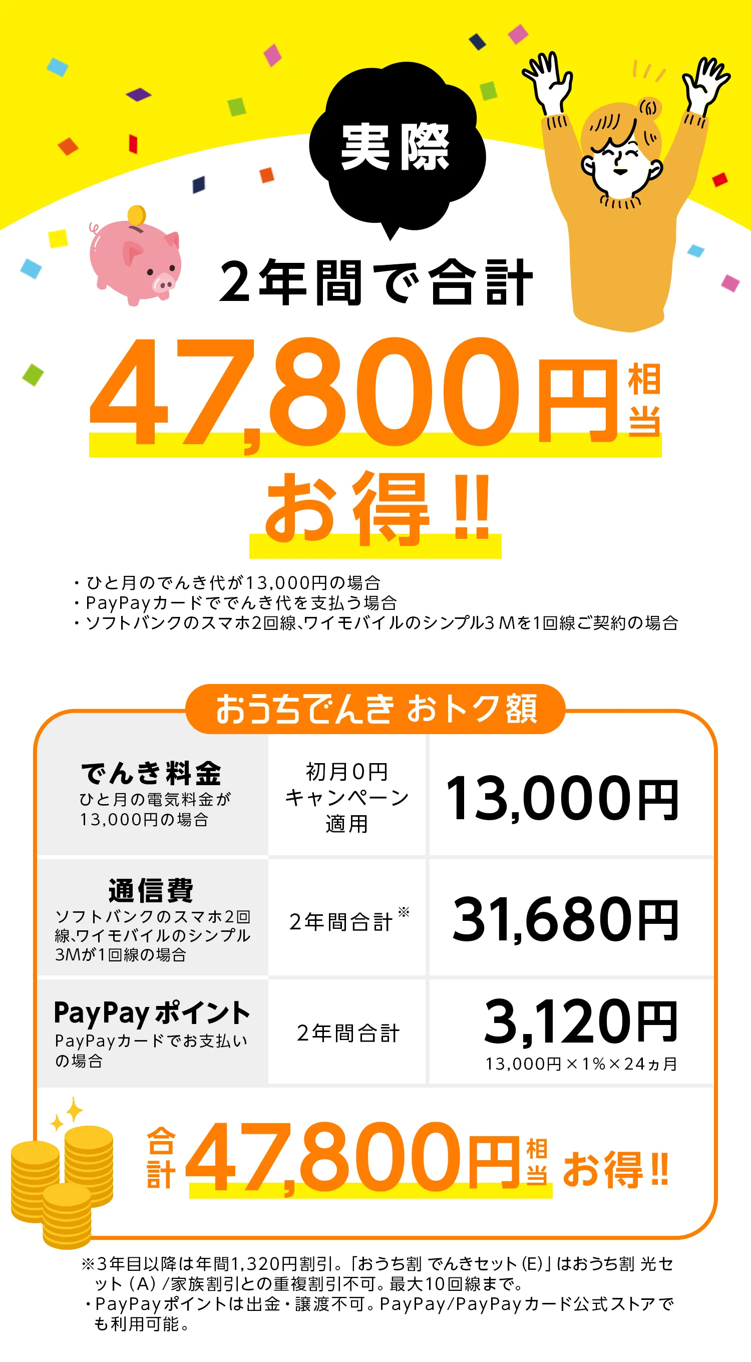 2年間で合計47,800円相当お得（ひと月のでんき代が13,000円の場合）