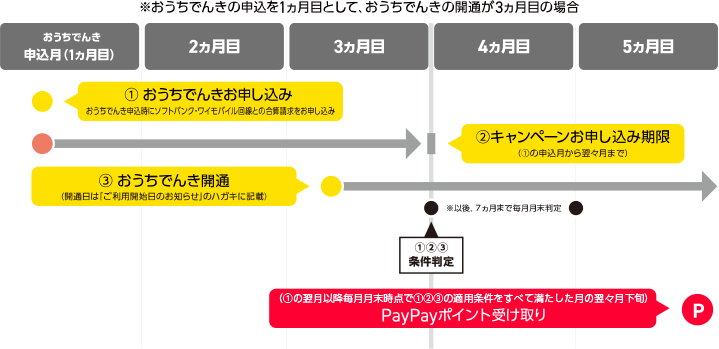 特典お受け取りの流れ