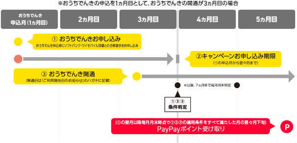 特典お受け取りの流れ