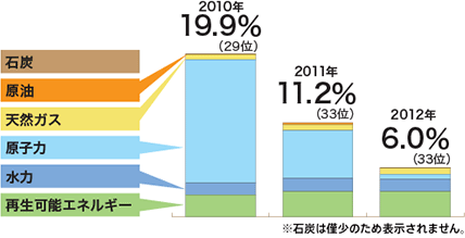 日本のエネルギー問題を再エネで解決！？ 図A