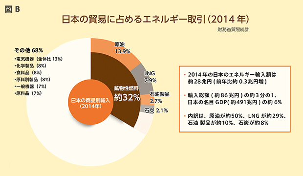 日本のエネルギー問題を再エネで解決！？ 図B