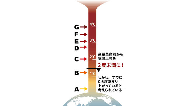 地球温暖化と再生可能エネルギー