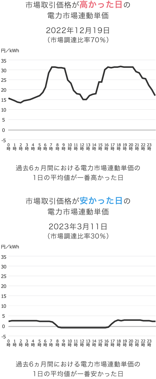 今日の電力市場連動単価 | でんき | ソフトバンク
